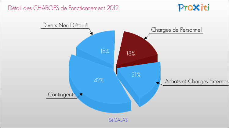 Décomposition des Charges de Fonctionnement 2012 de la commune de SéGALAS Charges de Fonctionnement 2012 pour la commune de SéGALAS