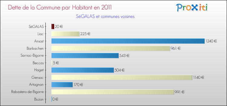 Dette par habitant de la commune en 2011 pour SéGALAS et les communes proches Comparaison de la dette par habitant de la commune en 2011 pour SéGALAS et les communes voisines