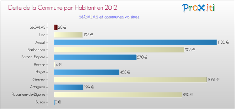 Dette par habitant de la commune en 2012 pour SéGALAS et les communes proches Comparaison de la dette par habitant de la commune en 2012 pour SéGALAS et les communes voisines