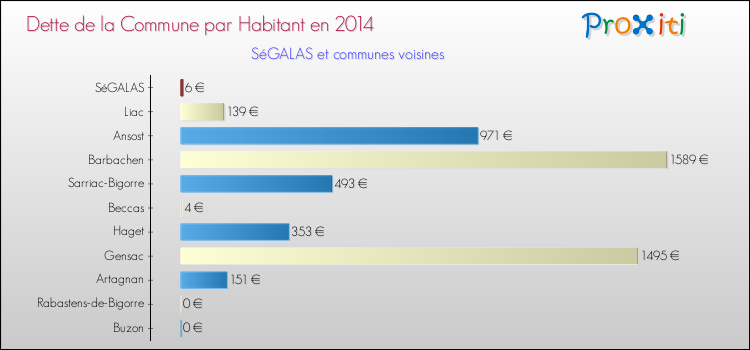 Dette par habitant de la commune en 2014 pour SéGALAS et les communes proches Comparaison de la dette par habitant de la commune en 2014 pour SéGALAS et les communes voisines