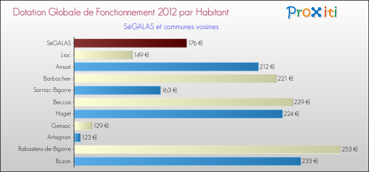 Montant des dotations globales de fonctionnement DGF par Habitant pour SéGALAS et les communes proches Comparaison des des dotations globales de fonctionnement DGF par habitant pour SéGALAS et les communes voisines