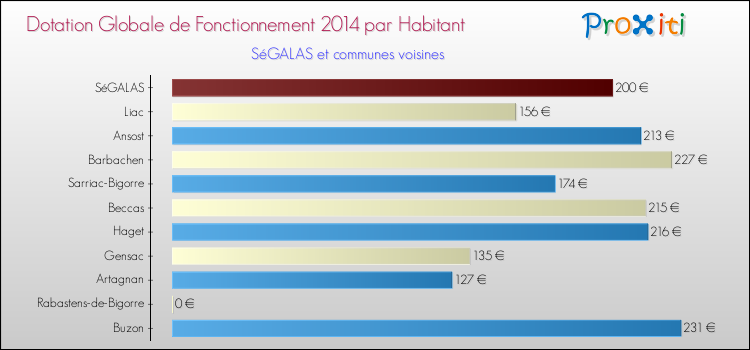 Montant des dotations globales de fonctionnement DGF par Habitant pour SéGALAS et les communes proches en 2014. Comparaison des des dotations globales de fonctionnement DGF par habitant pour SéGALAS et les communes voisines en 2014.