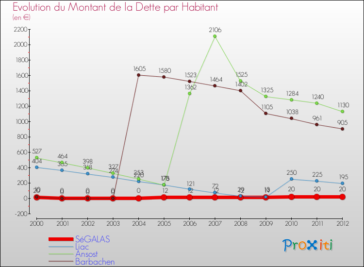 Evolution de la dette par habitant pour la commune de SéGALAS et les communes proches de 2000 à 2012 Comparaison de la dette par habitant pour SéGALAS et les communes voisines de 2000 à 2012