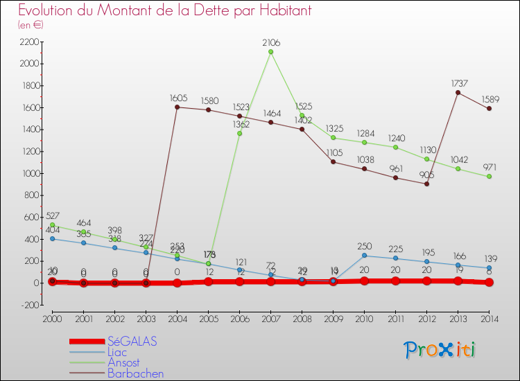 Evolution de la dette par habitant pour la commune de SéGALAS et les communes proches de 2000 à 2014 Comparaison de la dette par habitant pour SéGALAS et les communes voisines de 2000 à 2014