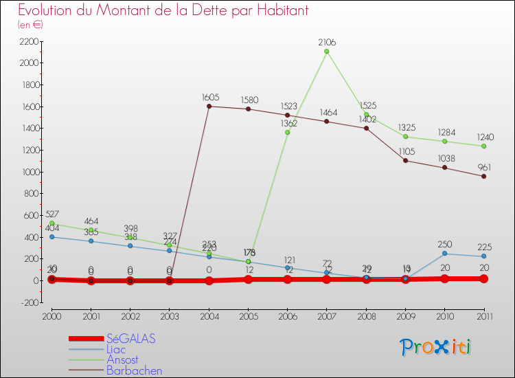 Evolution de la dette par habitant pour la commune de SéGALAS et les communes proches Comparaison de la dette par habitant pour SéGALAS et les communes voisines