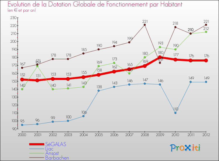 Evolution et montant de la dotation globale de fonctionnement par Habitant pour SéGALAS et les communes proches Comparaison des dotations globales de fonctionnement par habitant pour SéGALAS et les communes voisines