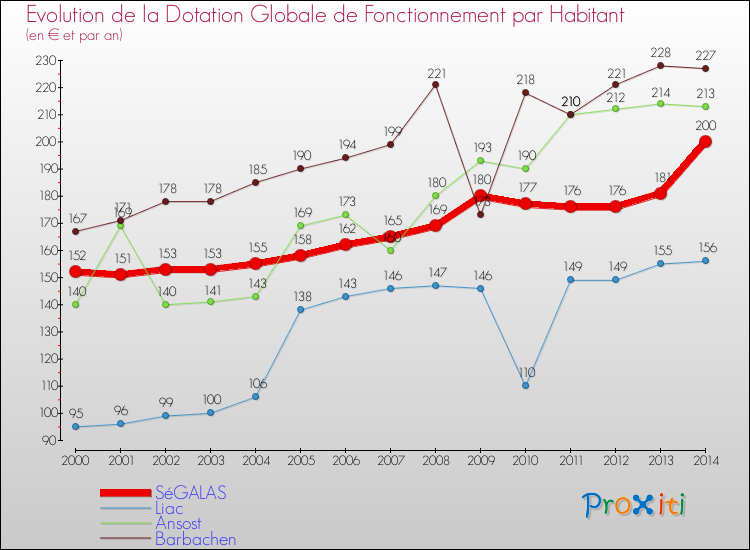 Evolution et montant de la dotation globale de fonctionnement par Habitant pour SéGALAS et les communes proches de 2000 à 2014. Comparaison des dotations globales de fonctionnement par habitant pour SéGALAS et les communes voisines de 2000 à 2014.