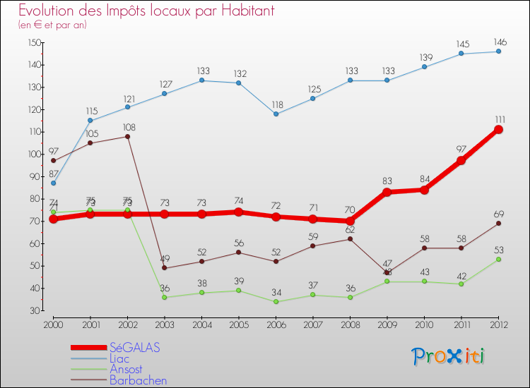 Evolution et montant des impôts locaux par Habitant pour SéGALAS et les communes proches Comparaison des impôts locaux par habitant pour SéGALAS et les communes voisines