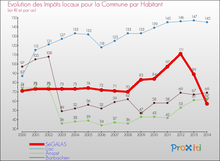 Evolution et montant des impôts locaux par Habitant pour SéGALAS et les communes proches de 2000 à 2014 Comparaison des impôts locaux par habitant pour SéGALAS et les communes voisines de 2000 à 2014