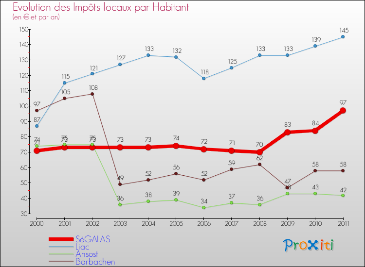 Evolution et montant des impôts locaux par Habitant pour SéGALAS et les communes proches Comparaison des impôts locaux par habitant pour SéGALAS et les communes voisines