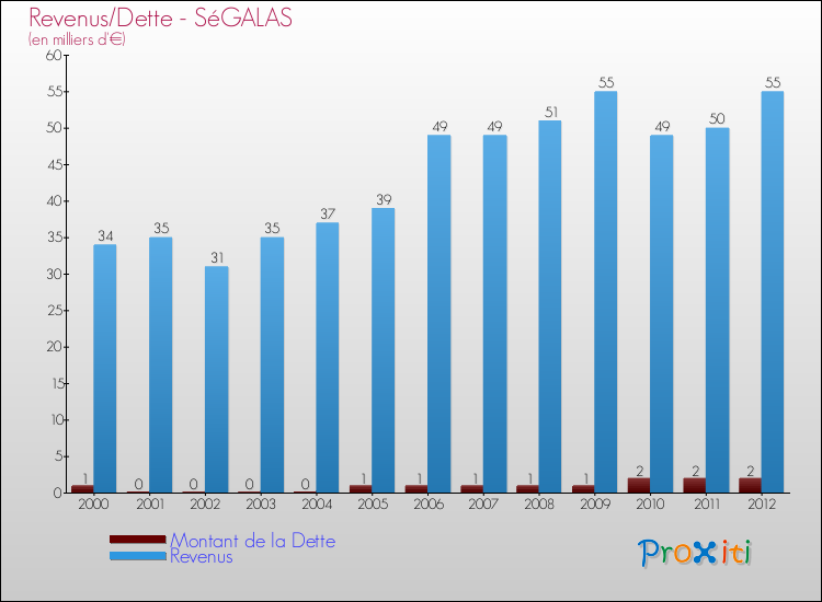 Evolution comparée de la dette et des revenus pour la commune de SéGALAS de 2000 à 2012 Comparaison de la dette et des revenus pour SéGALAS de 2000 à 2012