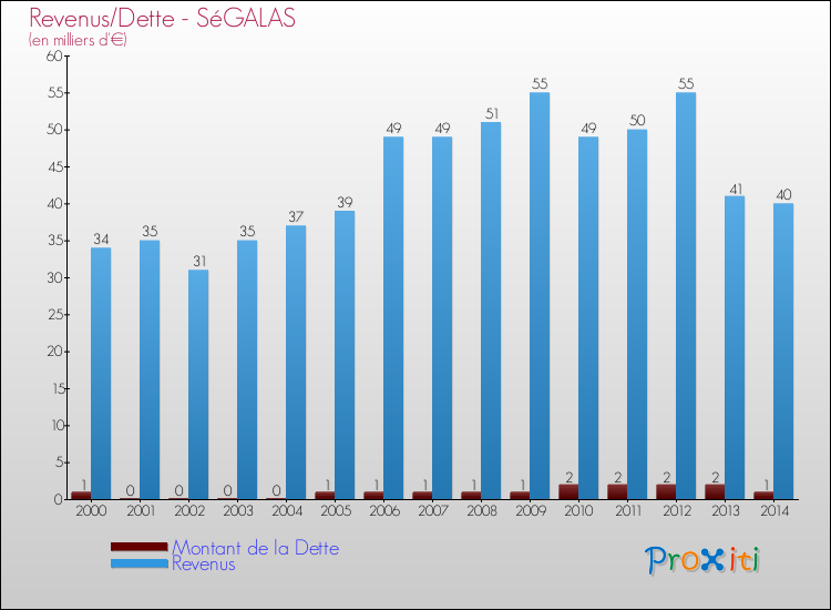 Evolution comparée de la dette et des revenus pour la commune de SéGALAS de 2000 à 2014 Comparaison de la dette et des revenus pour SéGALAS de 2000 à 2014