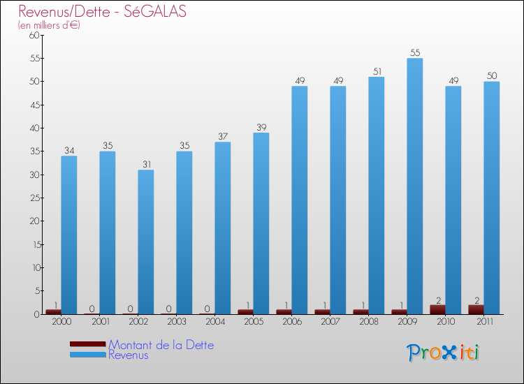 Evolution comparée de la dette et des revenus pour la commune de SéGALAS de 2000 à 2011 Comparaison de la dette et des revenus pour SéGALAS de 2000 à 2011