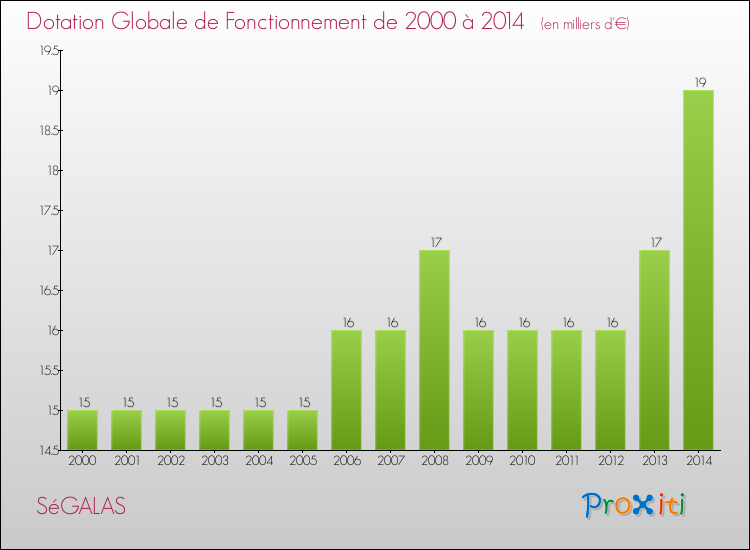Evolution du montant de la Dotation Globale de Fonctionnement pour la commune de SéGALAS de 2000 à 2014 Evolution du montant de la Dotation Globale de Fonctionnement pour SéGALAS de 2000 à 2014