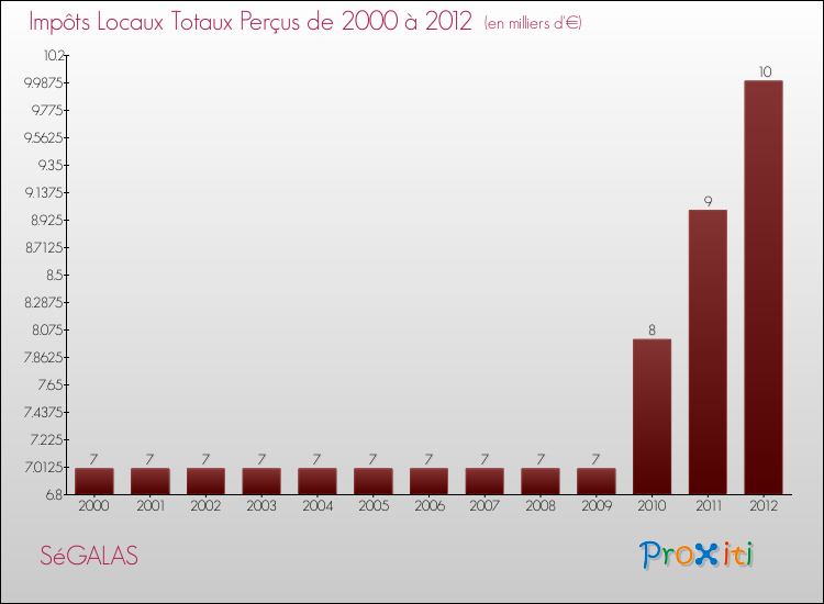 Evolution des Impôts Locaux pour la commune de SéGALAS de 2000 à 2012 Evolution des Impôts Locaux pour SéGALAS de 2000 à 2012