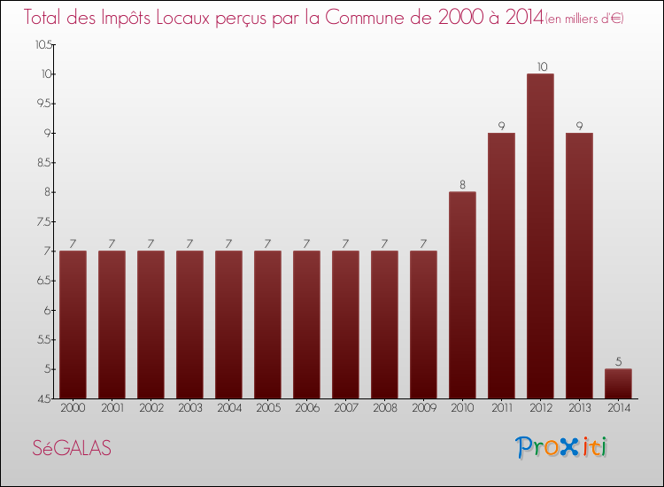 Evolution des Impôts Locaux pour la commune de SéGALAS de 2000 à 2014 Evolution des Impôts Locaux pour SéGALAS de 2000 à 2014