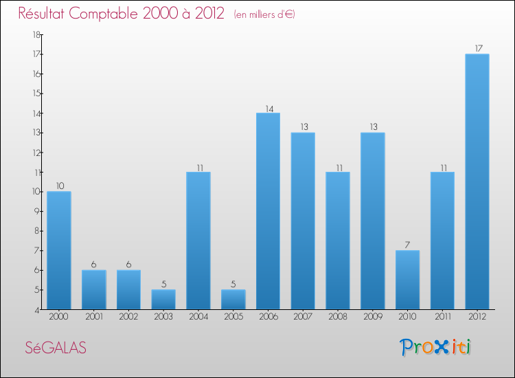 Evolution du résultat comptable pour la commune de SéGALAS de 2000 à 2012 Evolution du résultat comptable pour SéGALAS de 2000 à 2012