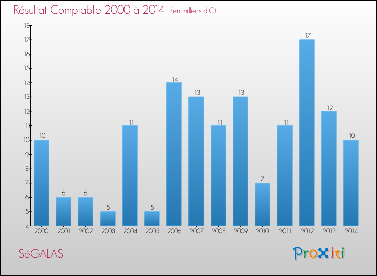 Evolution du résultat comptable pour la commune de SéGALAS de 2000 à 2014 Evolution du résultat comptable pour SéGALAS de 2000 à 2014