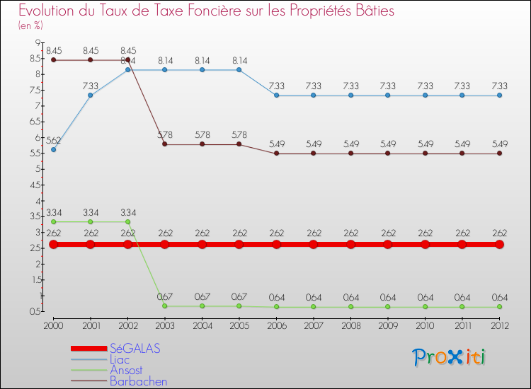 Evolution du taux de la taxe foncière sur le bati pour SéGALAS et les communes proches de 2000 à 2012 Comparaison des taux de taxe foncière sur le bati pour SéGALAS et les communes voisines de 2000 à 2012