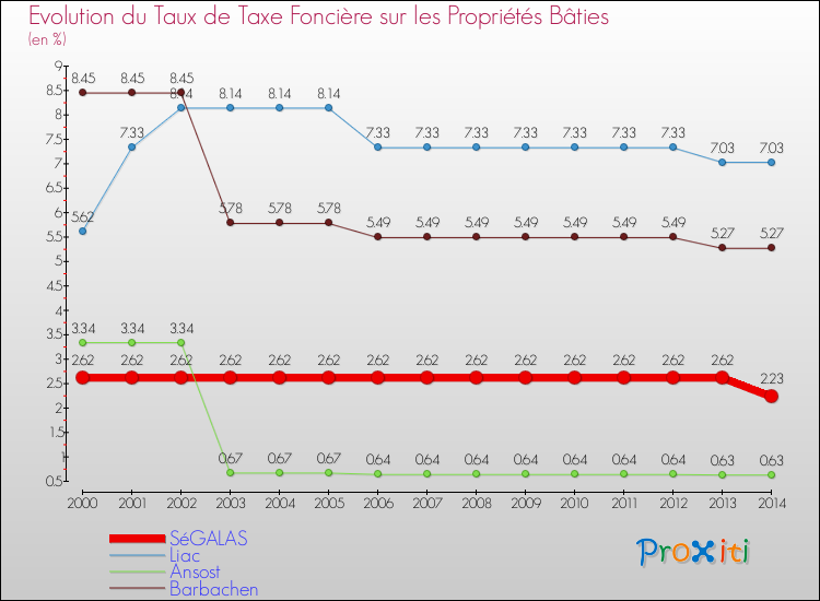 Evolution du taux de la taxe foncière sur le bati pour SéGALAS et les communes proches de 2000 à 2014 Comparaison des taux de taxe foncière sur le bati pour SéGALAS et les communes voisines de 2000 à 2014