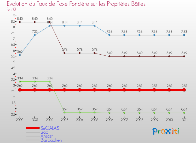 Evolution du taux de la taxe foncière sur le bati pour SéGALAS et les communes proches Comparaison des taux de taxe foncière sur le bati pour SéGALAS et les communes voisines