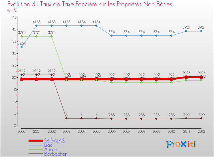 Evolution du taux de la taxe foncière sur les immeubles et terrains non batis pour SéGALAS et les communes proches de 2000 à 2012 Comparaison des taux de la taxe foncière sur les immeubles et terrains non batis pour SéGALAS et les communes voisines de 2000 à 2012