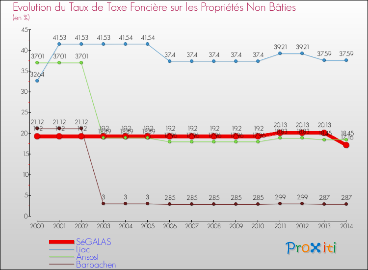 Evolution du taux de la taxe foncière sur les immeubles et terrains non batis pour SéGALAS et les communes proches de 2000 à 2014 Comparaison des taux de la taxe foncière sur les immeubles et terrains non batis pour SéGALAS et les communes voisines de 2000 à 2014