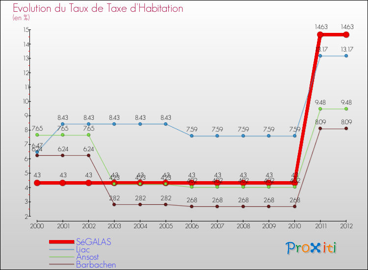 Evolution du taux de la taxe d'habitation pour SéGALAS et les communes proches Comparaison des taux de la taxe d'habitation pour SéGALAS et les communes voisines