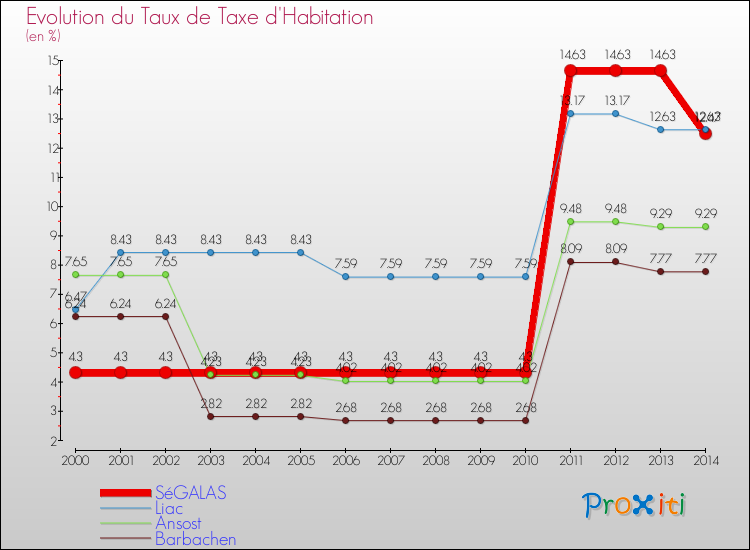 Evolution du taux de la taxe d'habitation pour SéGALAS et les communes proches de 2000 à 2014 Comparaison des taux de la taxe d'habitation pour SéGALAS et les communes voisines de 2000 à 2014