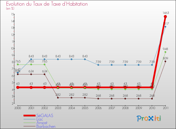 Evolution du taux de la taxe d'habitation pour SéGALAS et les communes proches Comparaison des taux de la taxe d'habitation pour SéGALAS et les communes voisines