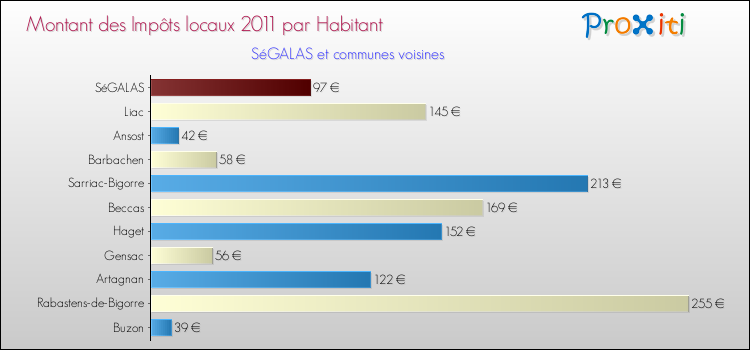 Montant des impôts locaux par Habitant pour SéGALAS et les communes proches Comparaison des impôts locaux par habitant pour SéGALAS et les communes voisines
