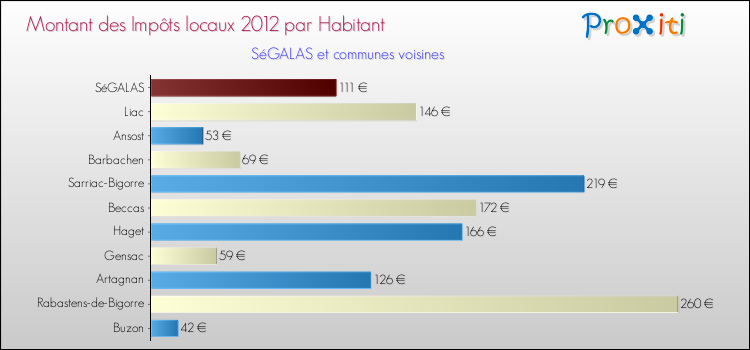 Montant des impôts locaux par Habitant pour SéGALAS et les communes proches Comparaison des impôts locaux par habitant pour SéGALAS et les communes voisines