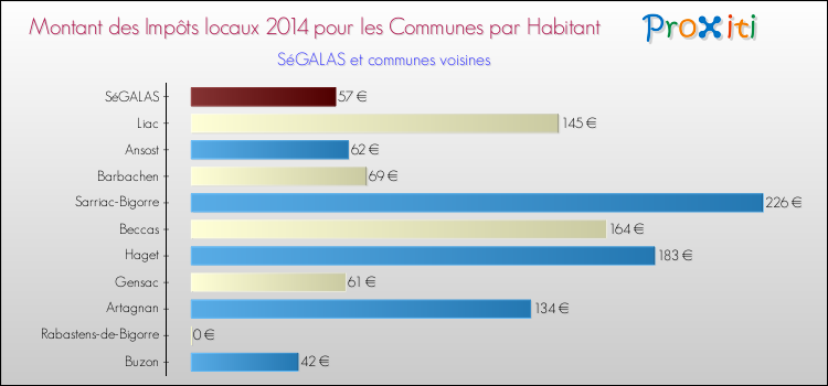 Montant des impôts locaux par Habitant pour SéGALAS et les communes proches en 2014 Comparaison des impôts locaux par habitant pour SéGALAS et les communes voisines en 2014