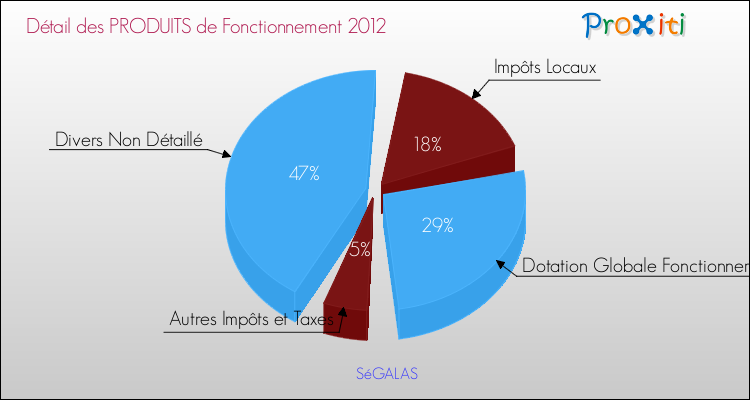 Décomposition du Budget de Fonctionnement 2012 de la commune de SéGALAS Budget de Fonctionnement 2012 pour la commune de SéGALAS