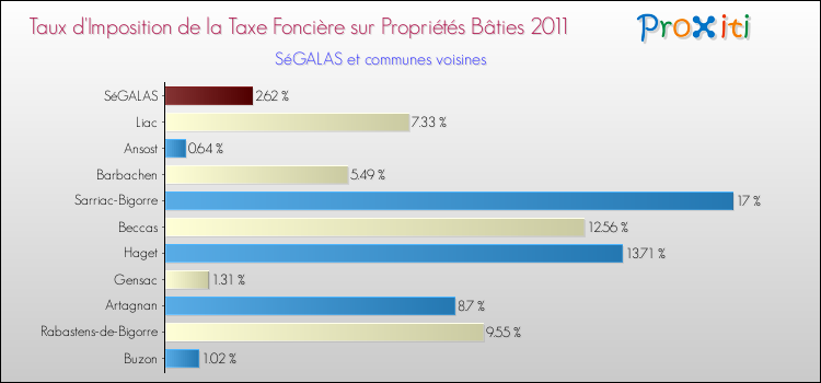 Taux d'imposition de la taxe foncière sur le bati 2011 pour SéGALAS et les communes proches Comparaison des taux d'imposition de la taxe foncière sur le bati 2011 pour SéGALAS et les communes voisines