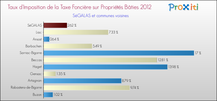 Taux d'imposition de la taxe foncière sur le bati 2012 pour SéGALAS et les communes proches Comparaison des taux d'imposition de la taxe foncière sur le bati 2012 pour SéGALAS et les communes voisines