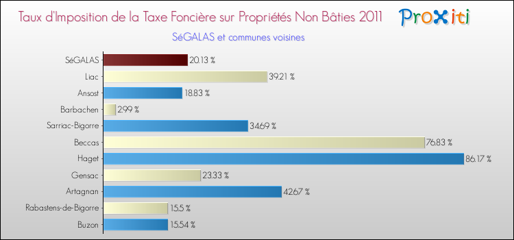 Taux d'imposition de la taxe foncière sur les immeubles et terrains non batis 2011 pour SéGALAS et les communes proches Comparaison des taux d'imposition de la taxe foncière sur les immeubles et terrains non batis 2011 pour SéGALAS et les communes voisines