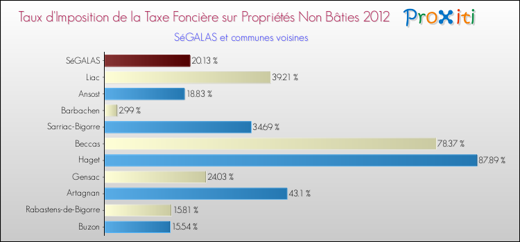 Taux d'imposition de la taxe foncière sur les immeubles et terrains non batis 2012 pour SéGALAS et les communes proches Comparaison des taux d'imposition de la taxe foncière sur les immeubles et terrains non batis 2012 pour SéGALAS et les communes voisines