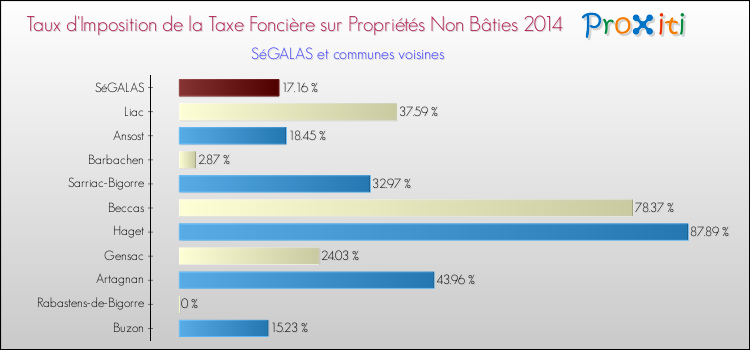 Taux d'imposition de la taxe foncière sur les immeubles et terrains non batis 2014 pour SéGALAS et les communes proches Comparaison des taux d'imposition de la taxe foncière sur les immeubles et terrains non batis 2014 pour SéGALAS et les communes voisines