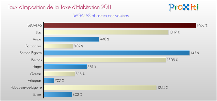 Taux d'imposition de la taxe d'habitation 2011 pour SéGALAS et les communes proches Comparaison des taux d'imposition de la taxe d'habitation 2011 pour SéGALAS et les communes voisines
