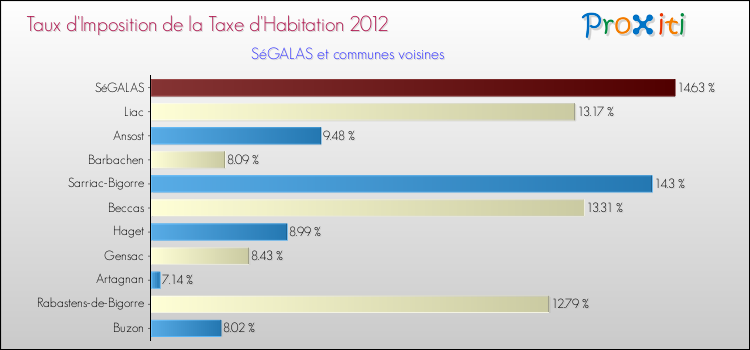 Taux d'imposition de la taxe d'habitation 2012 pour SéGALAS et les communes proches Comparaison des taux d'imposition de la taxe d'habitation 2012 pour SéGALAS et les communes voisines