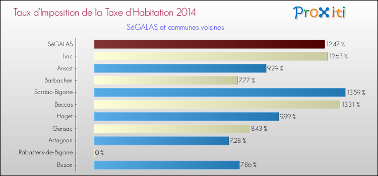 Taux d'imposition de la taxe d'habitation 2014 pour SéGALAS et les communes proches Comparaison des taux d'imposition de la taxe d'habitation 2014 pour SéGALAS et les communes voisines