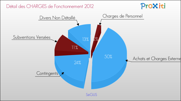 Décomposition des Charges de Fonctionnement 2012 de la commune de SéGUS Charges de Fonctionnement 2012 pour la commune de SéGUS