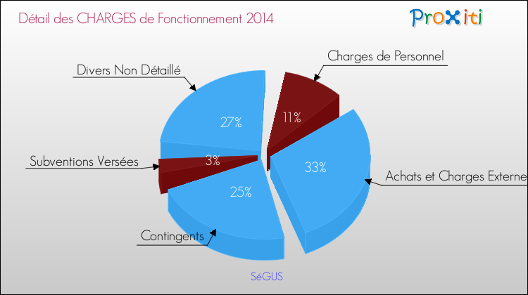 Décomposition des Charges de Fonctionnement 2014 de la commune de SéGUS Charges de Fonctionnement 2014 pour la commune de SéGUS