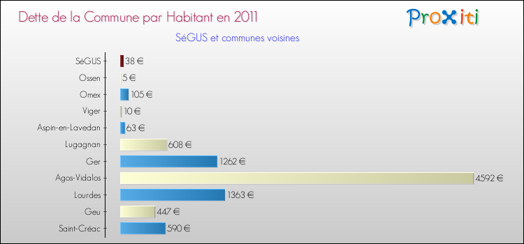 Dette par habitant de la commune en 2011 pour SéGUS et les communes proches Comparaison de la dette par habitant de la commune en 2011 pour SéGUS et les communes voisines