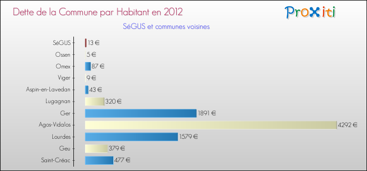 Dette par habitant de la commune en 2012 pour SéGUS et les communes proches Comparaison de la dette par habitant de la commune en 2012 pour SéGUS et les communes voisines