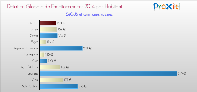 Montant des dotations globales de fonctionnement DGF par Habitant pour SéGUS et les communes proches en 2014. Comparaison des des dotations globales de fonctionnement DGF par habitant pour SéGUS et les communes voisines en 2014.