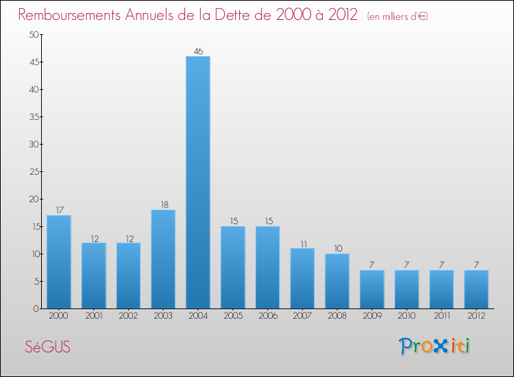Evolution de l'annuité de la dette pour la commune de SéGUS de 2000 à 2012 Annuités de la dette pour SéGUS de 2000 à 2012