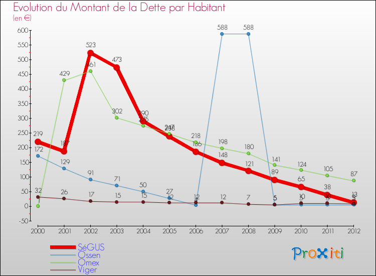 Evolution de la dette par habitant pour la commune de SéGUS et les communes proches de 2000 à 2012 Comparaison de la dette par habitant pour SéGUS et les communes voisines de 2000 à 2012