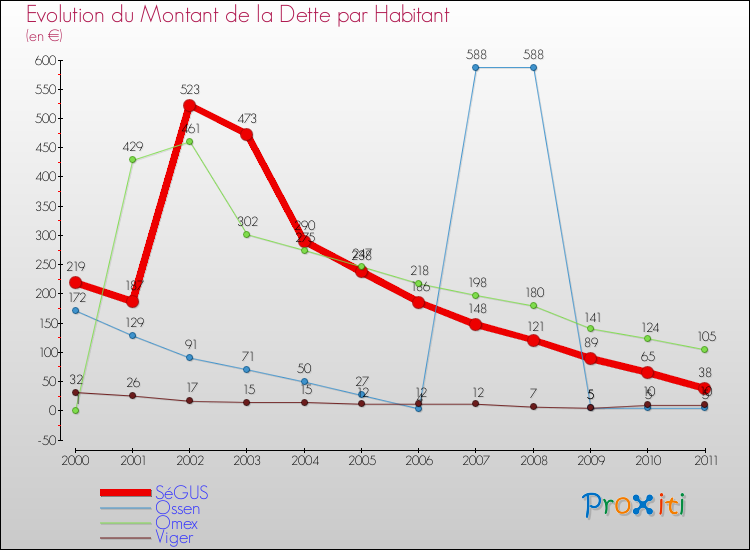 Evolution de la dette par habitant pour la commune de SéGUS et les communes proches Comparaison de la dette par habitant pour SéGUS et les communes voisines